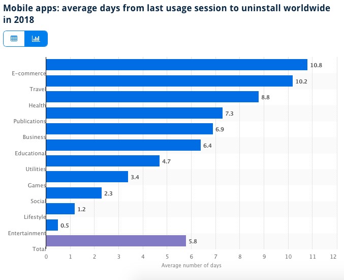 mobile apps average days from last usage session to uninstall worldwide in 2018