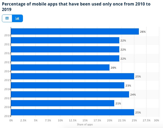 Percentage of Mobile Apps Used Only Once