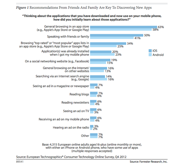 Mobile App Discovery Methods