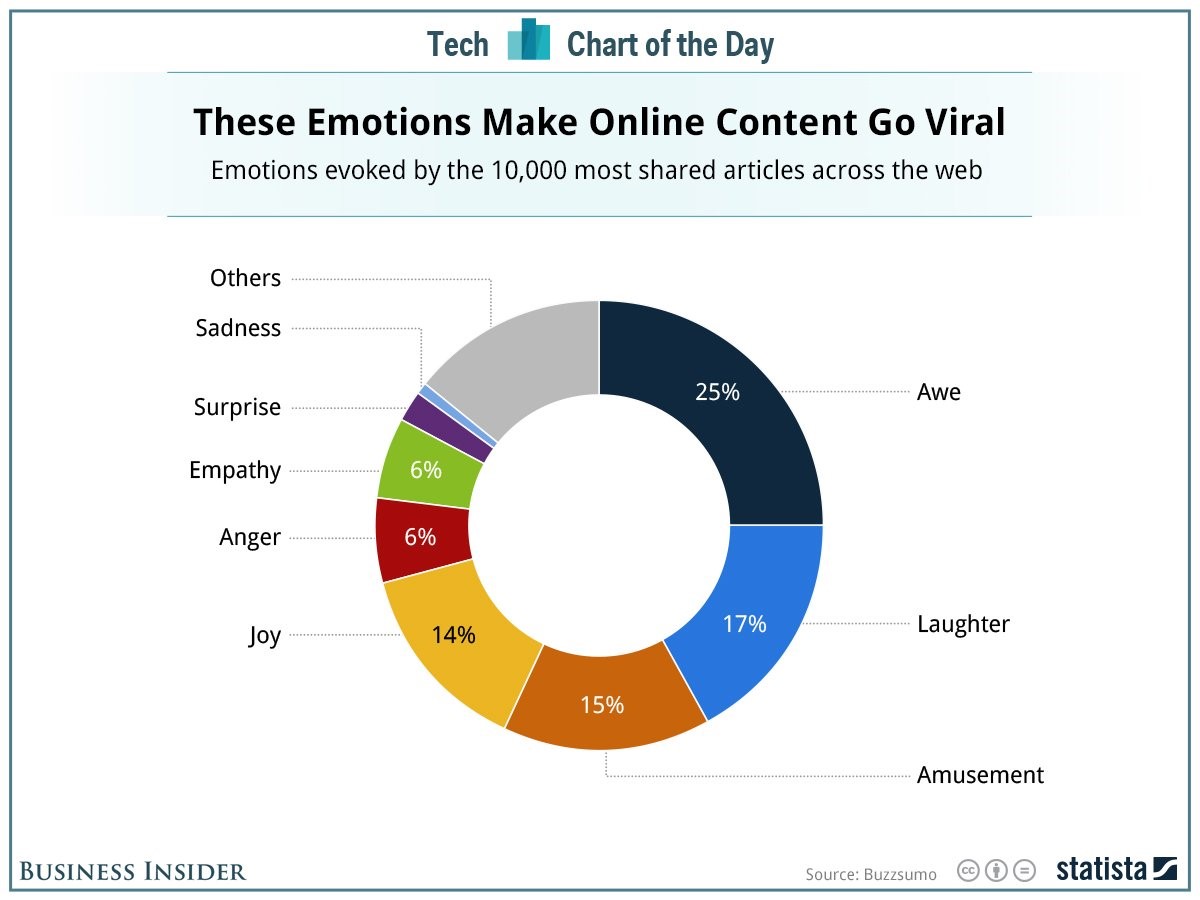 Viral Marketing Emotions