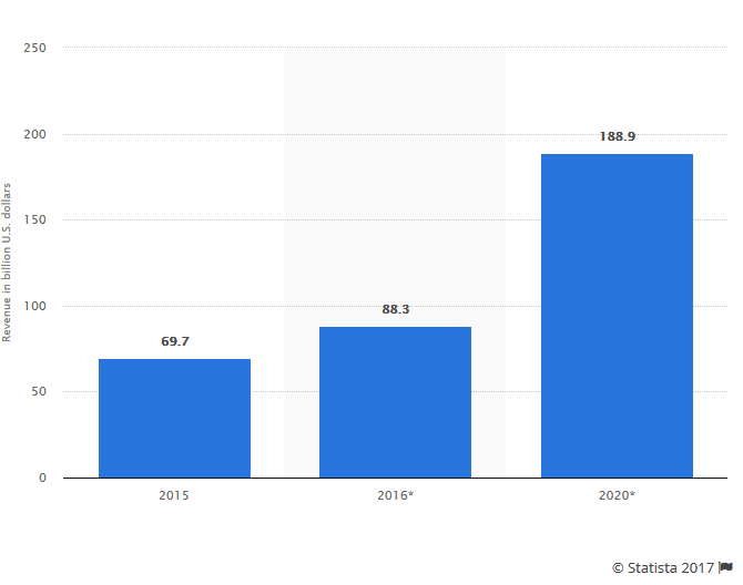 Mobile App Revenue by 2020