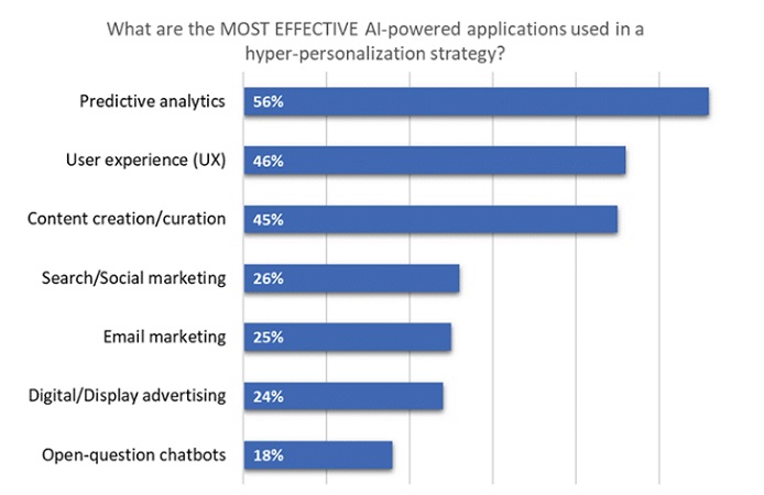 Most Effective AI-powered applications used in Hyper-personalization Strategy
