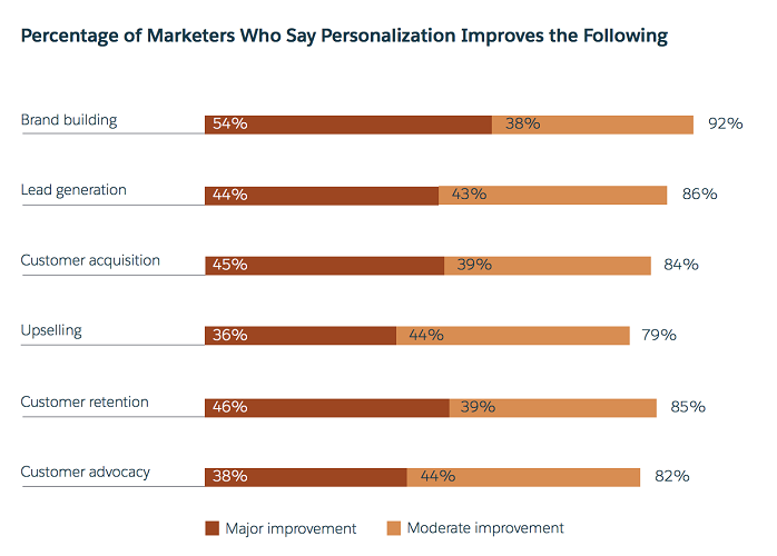 Salesforce - Benefits of Personalize Marketing