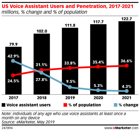 US Voice Assistant Users And Penetration 2017-2021