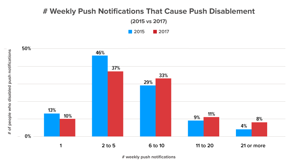 Push Notifications Instances That Trigger Opt-Outs