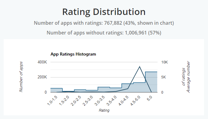 App Store Mobile App Ratings