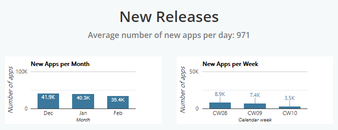 Number of Mobile App Releases Per Day