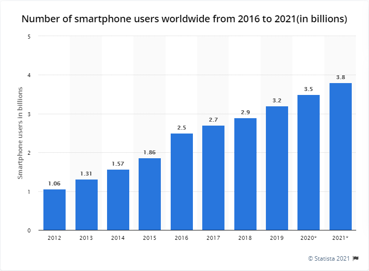 Number of Smartphone Users from 2016 to 2021(in Billions)