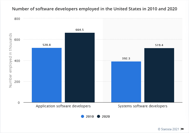 Number of Software Developers Employed in the United States in 2010 and 2020 (in 1,000)