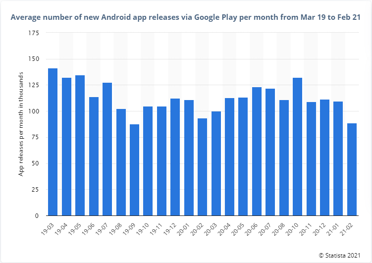 Average Number of New Android App Releases via Google Play Per Month From Mar 19 to Feb 21